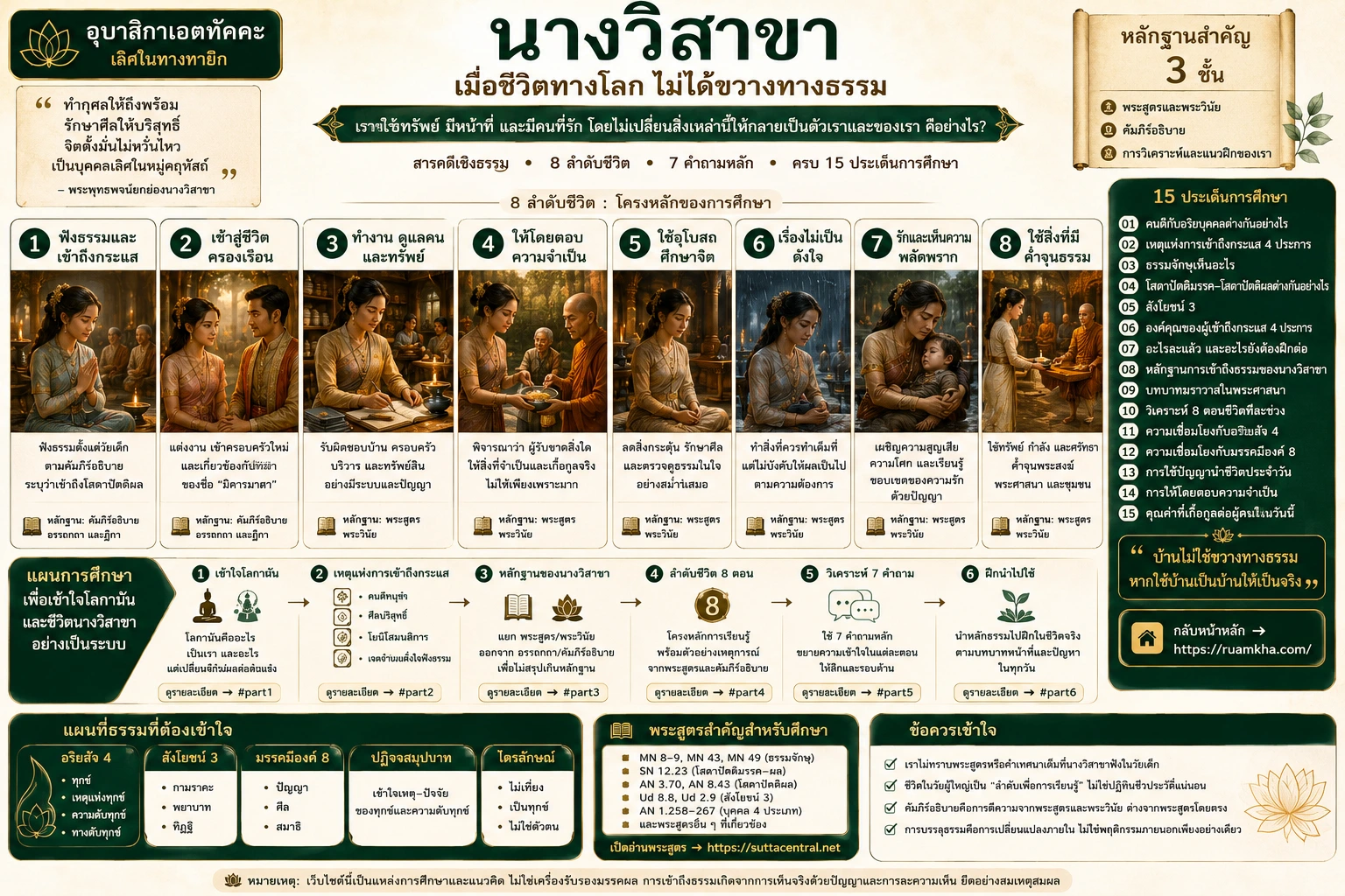 แผนภาพสารคดีนางวิสาขา แสดงลำดับชีวิต 8 ตอนตั้งแต่ฟังธรรมจนถึงการค้ำจุนพระศาสนา